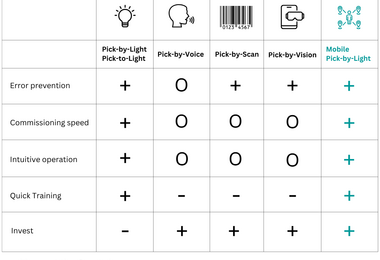 csm_FAQ_Pick-by-Light_overview__1280x1280_px__423b486d39